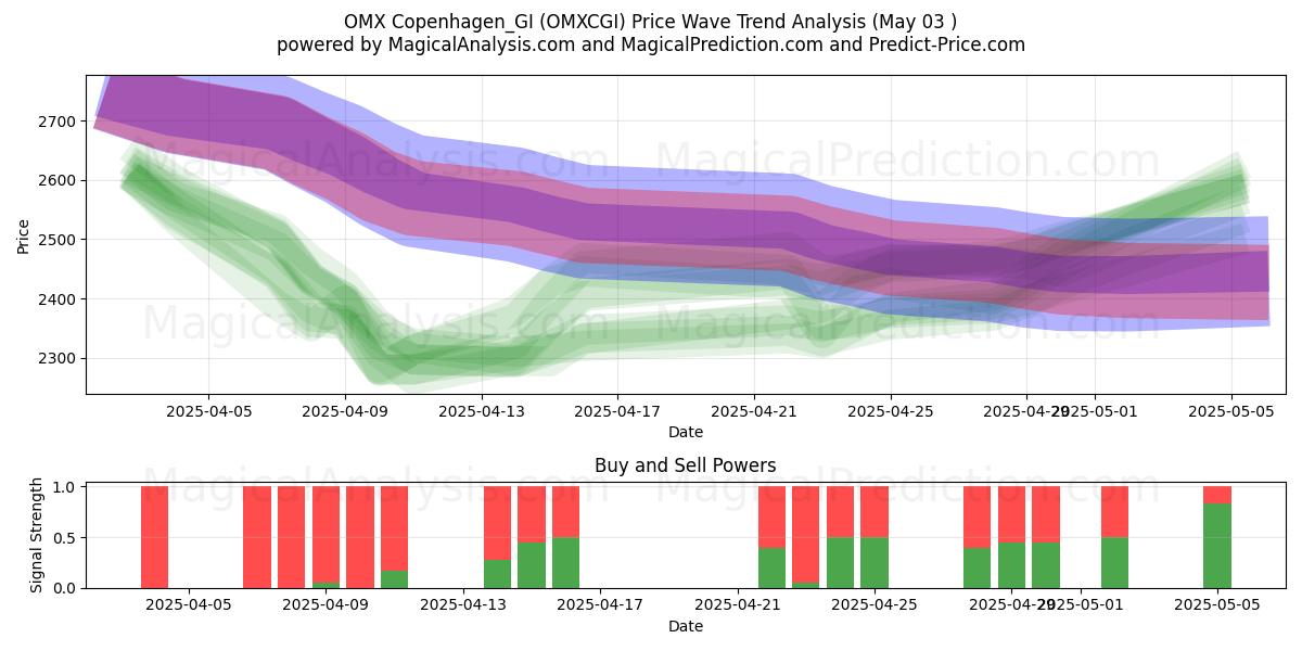  OMX Copenhagen_GI (OMXCGI) Support and Resistance area (03 May) 