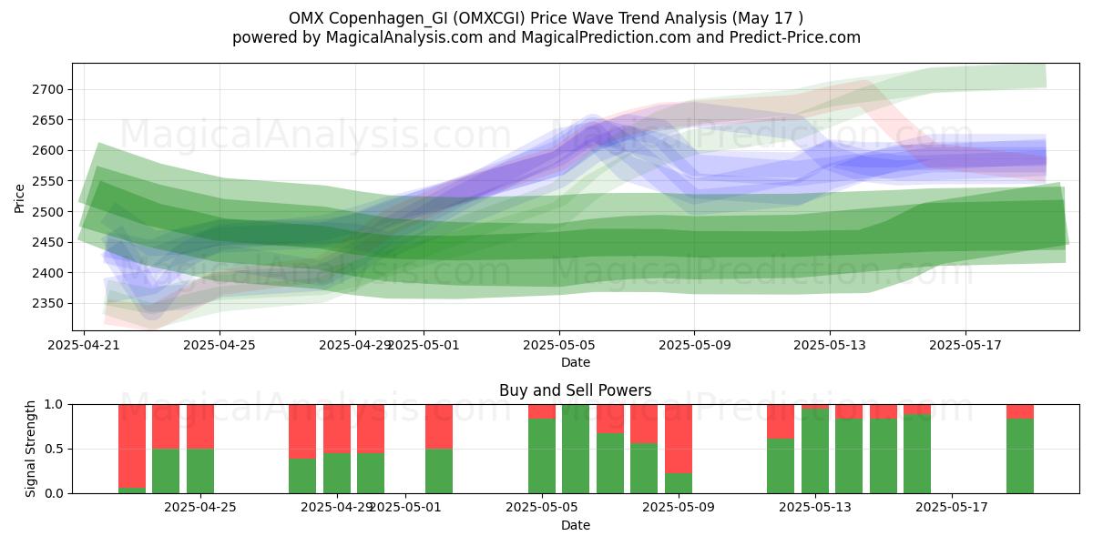  OMX Kopenhagen_GI (OMXCGI) Support and Resistance area (17 May) 