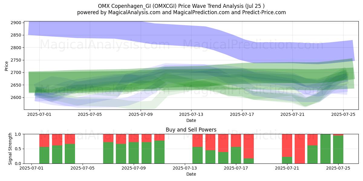 OMX Kopenhag_GI (OMXCGI) Support and Resistance area (24 Jul) 