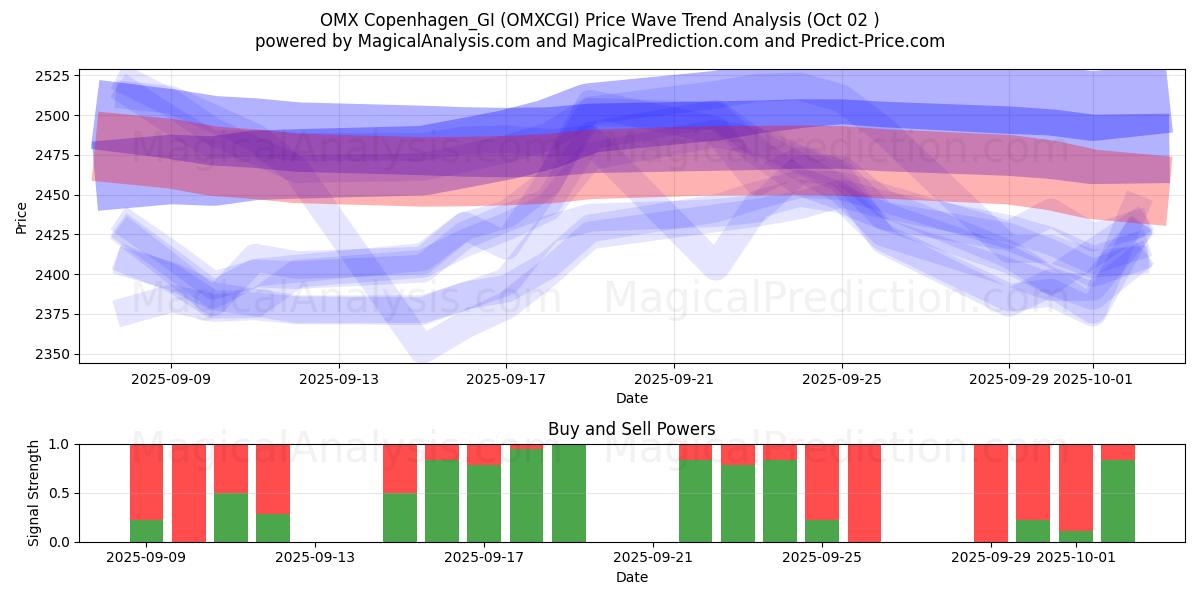  OMX コペンハーゲン_GI (OMXCGI) Support and Resistance area (01 Oct) 