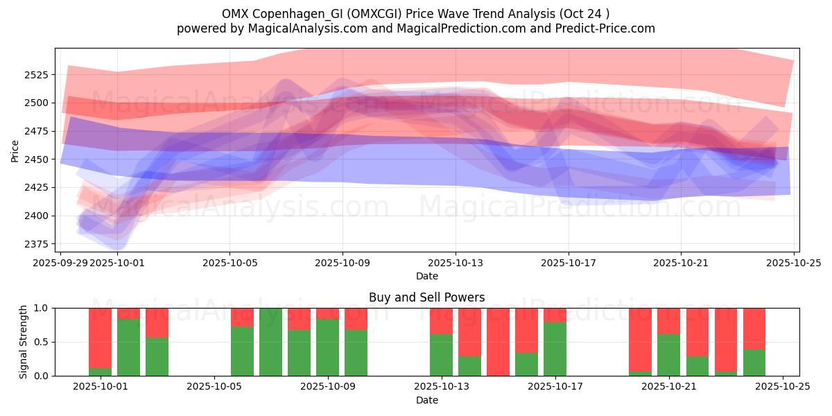 OMX Copenhagen_GI (OMXCGI) Support and Resistance area (23 Oct)   OMX Copenhagen_GI (OMXCGI) Support and Resistance area (23 Oct)