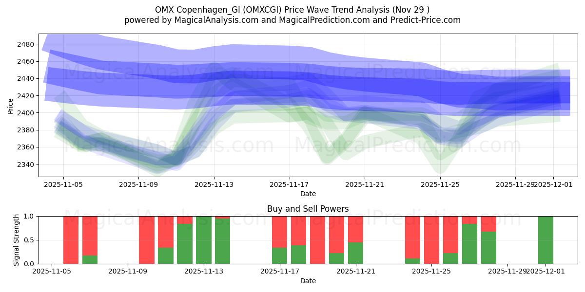  OMX Copenhagen_GI (OMXCGI) Support and Resistance area (28 Nov) 