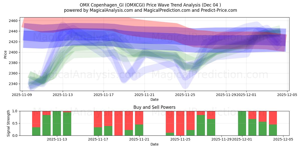  OMX Köpenhamn_GI (OMXCGI) Support and Resistance area (03 Dec) 