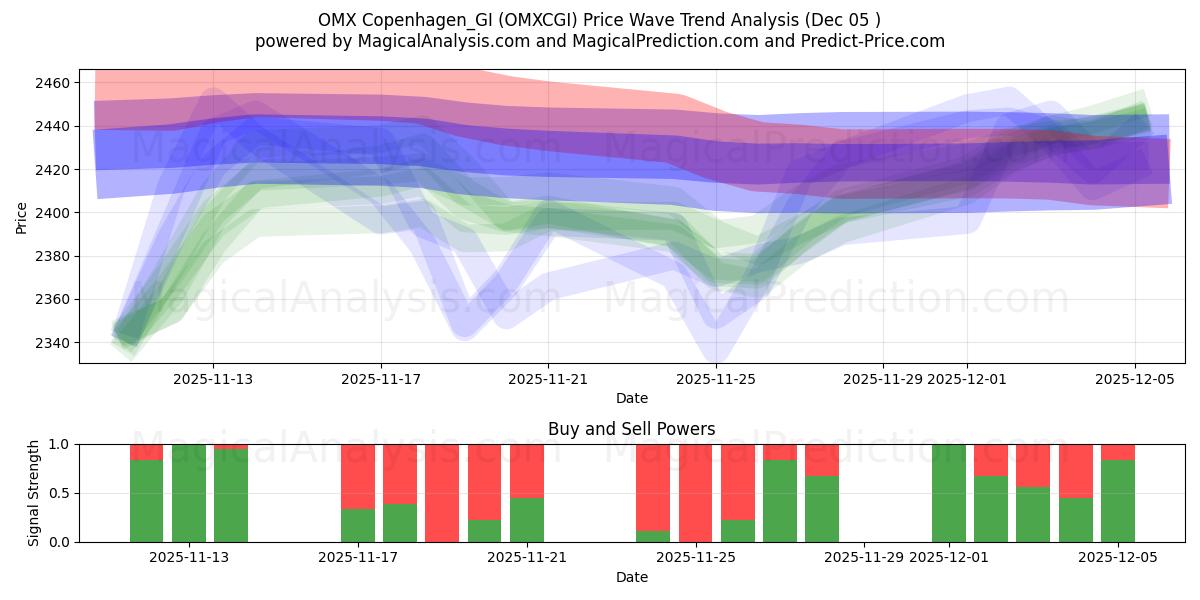  OMX Kopenhagen_GI (OMXCGI) Support and Resistance area (04 Dec) 