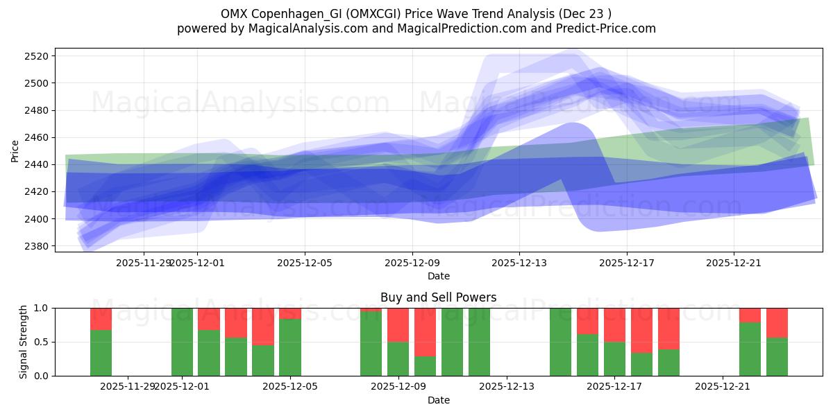  OMX Köpenhamn_GI (OMXCGI) Support and Resistance area (22 Dec) 
