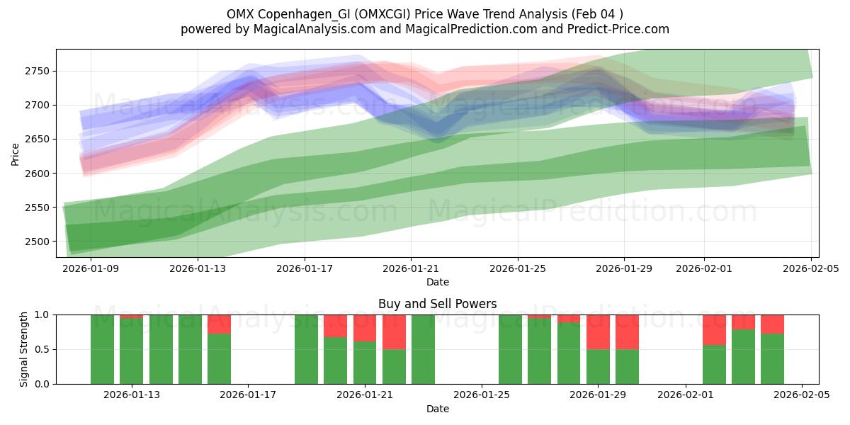  OMX Копенгаген_GI (OMXCGI) Support and Resistance area (03 Feb) 