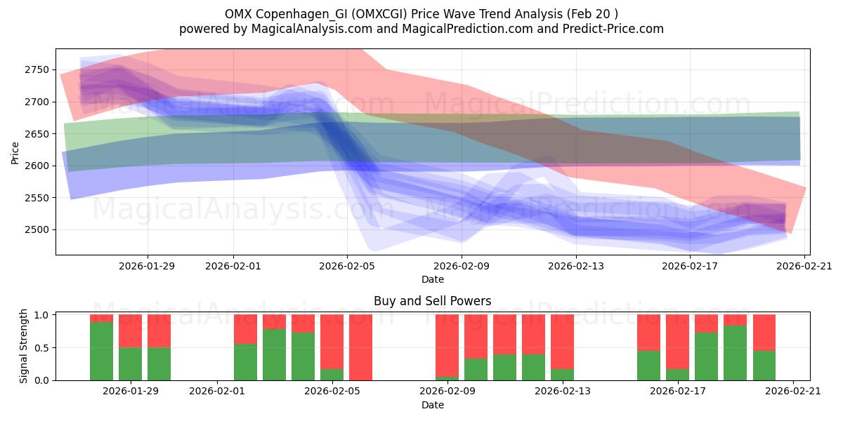  OMX Copenhagen_GI (OMXCGI) Support and Resistance area (19 Feb) 