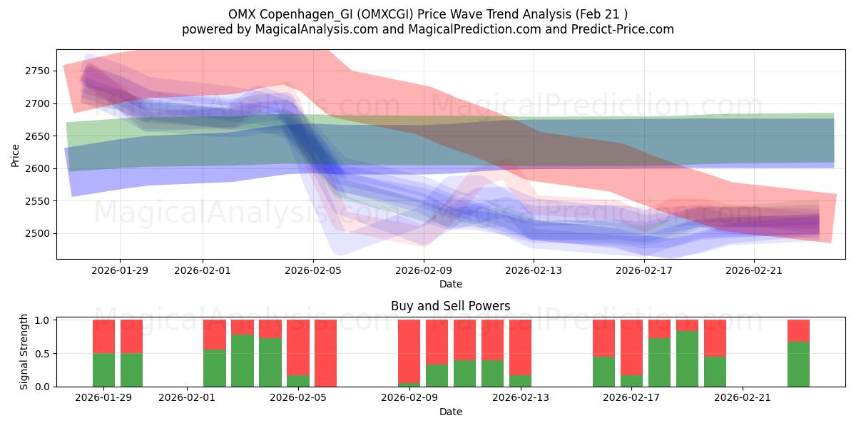  ओएमएक्स कोपेनहेगन_जीआई (OMXCGI) Support and Resistance area (20 Feb) 