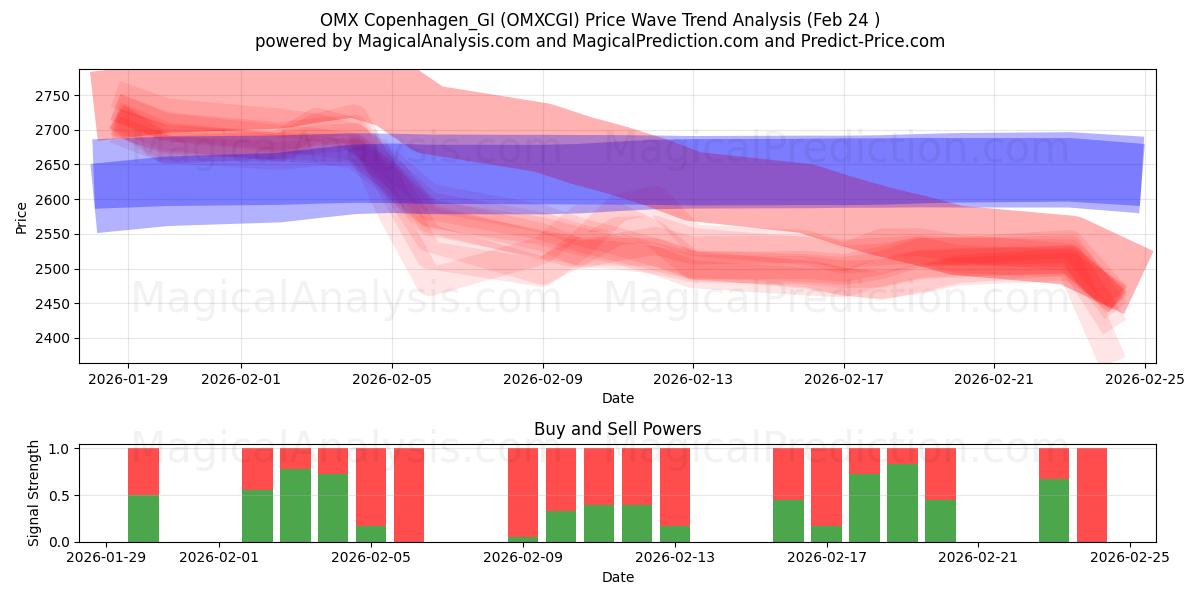  OMX كوبنهاغن_GI (OMXCGI) Support and Resistance area (23 Feb) 