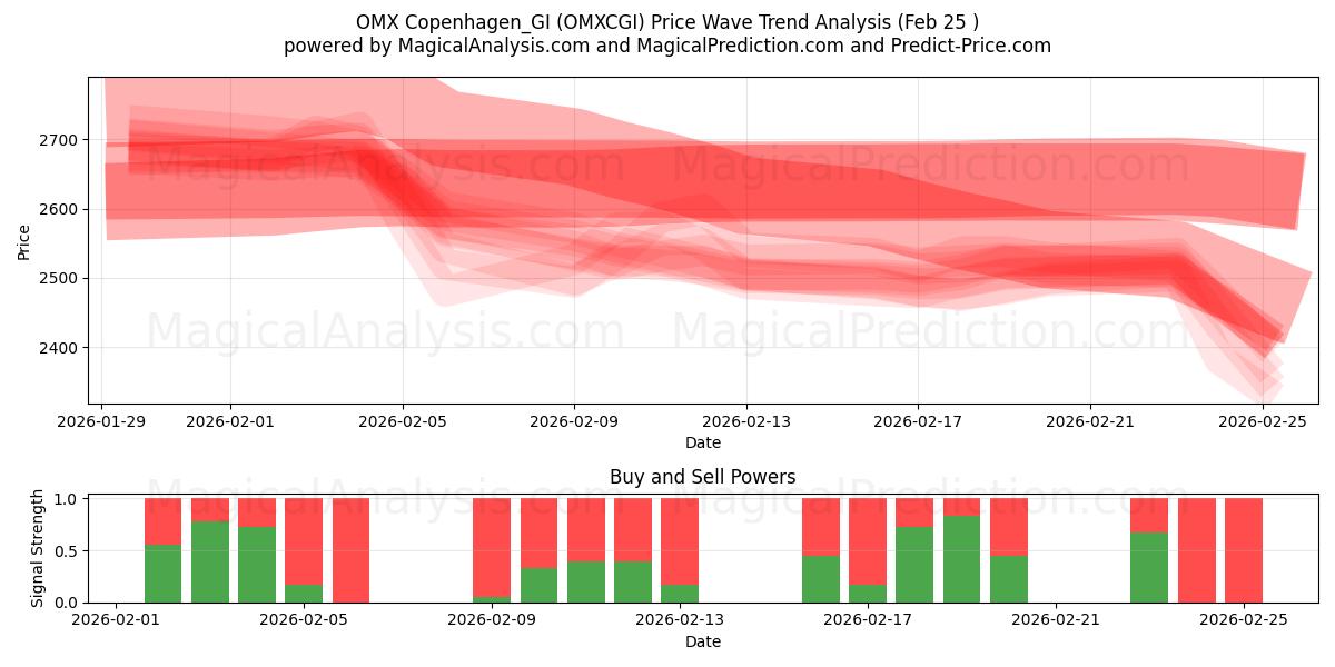  OMX Copenhague_GI (OMXCGI) Support and Resistance area (24 Feb) 