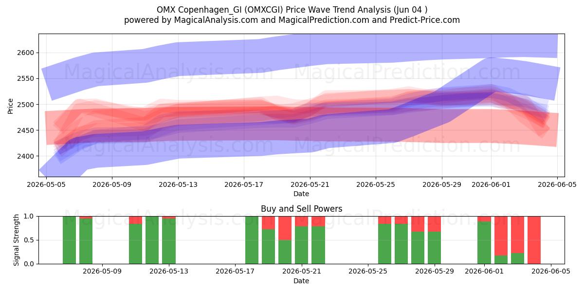  OMX Kopenhag_GI (OMXCGI) Support and Resistance area (02 Jun) 