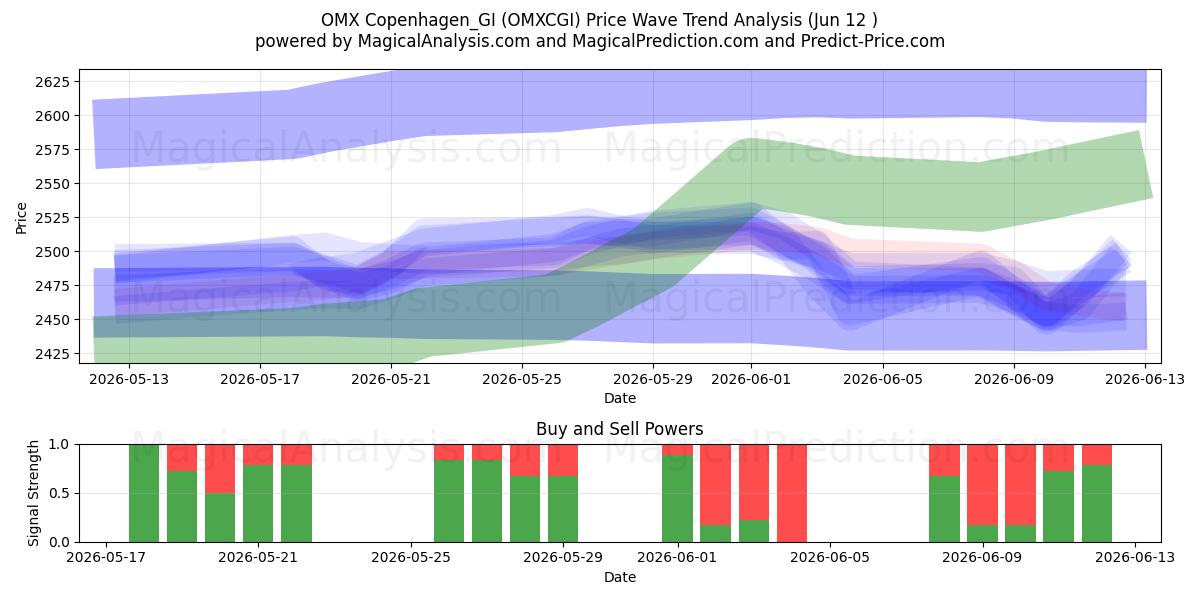  OMX Copenhagen_GI (OMXCGI) Support and Resistance area (08 Jun) 