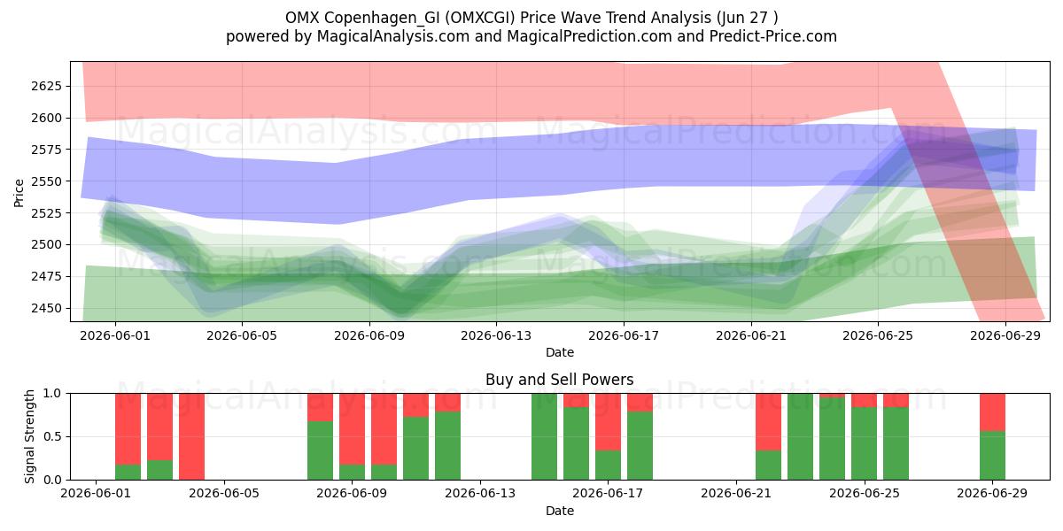  OMX Copenhague_GI (OMXCGI) Support and Resistance area (25 Jun) 
