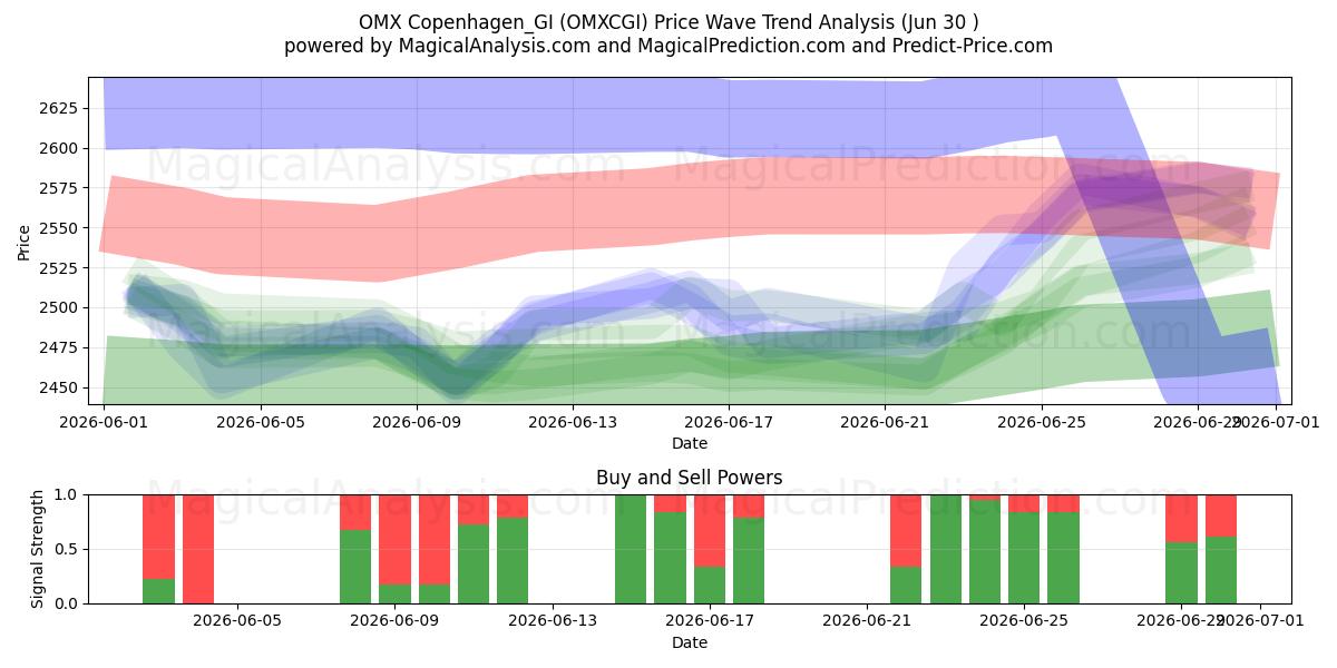  OMX コペンハーゲン_GI (OMXCGI) Support and Resistance area (29 Jun) 