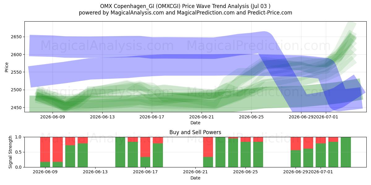  OMX København_GI (OMXCGI) Support and Resistance area (02 Jul) 