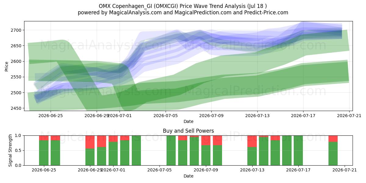  OMX Copenhagen_GI (OMXCGI) Support and Resistance area (17 Jul) 