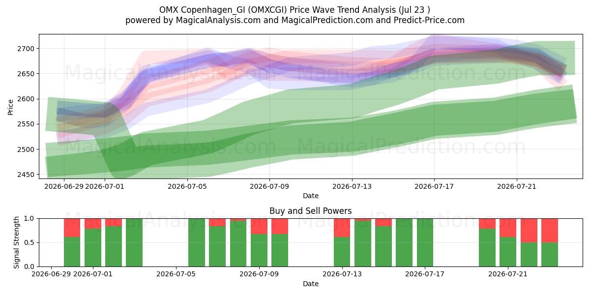  OMX København_GI (OMXCGI) Support and Resistance area (22 Jul) 