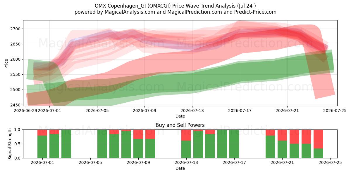 OMX Copenhagen_GI (OMXCGI) Support and Resistance area (23 Jul) 