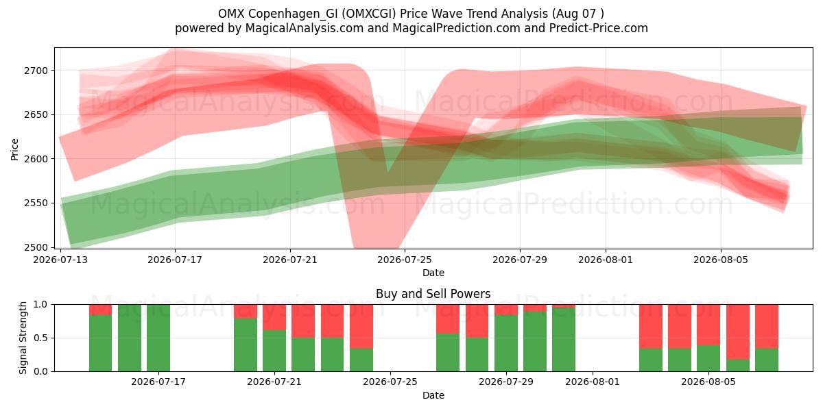  OMX Copenhague_GI (OMXCGI) Support and Resistance area (06 Aug) 