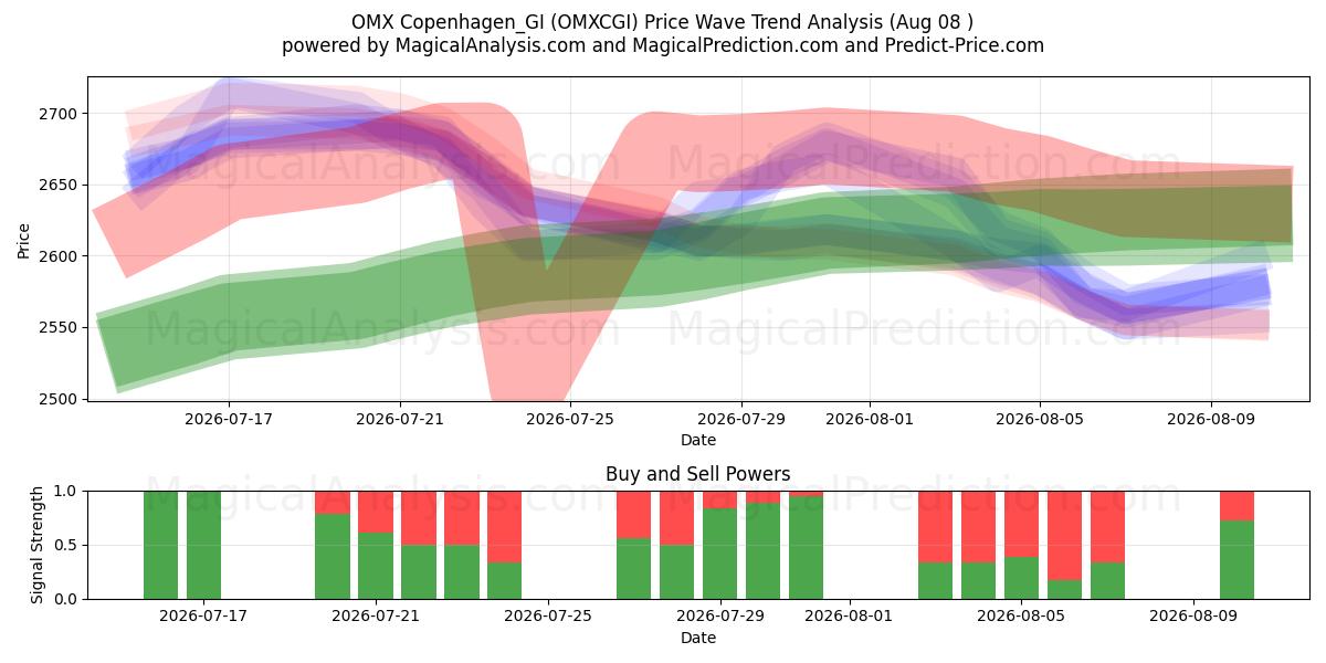  OMX Copenaghen_GI (OMXCGI) Support and Resistance area (07 Aug) 