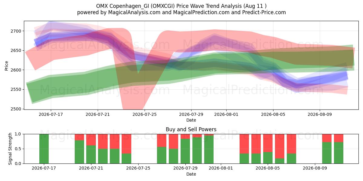  OMX كوبنهاغن_GI (OMXCGI) Support and Resistance area (10 Aug) 