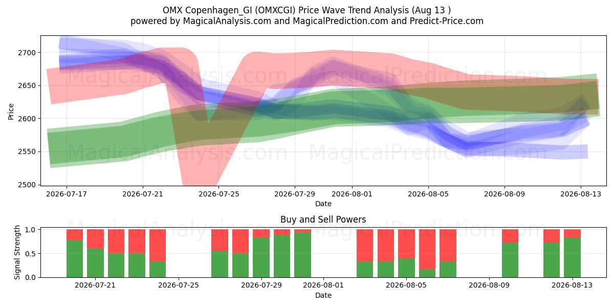  OMX København_GI (OMXCGI) Support and Resistance area (12 Aug) 