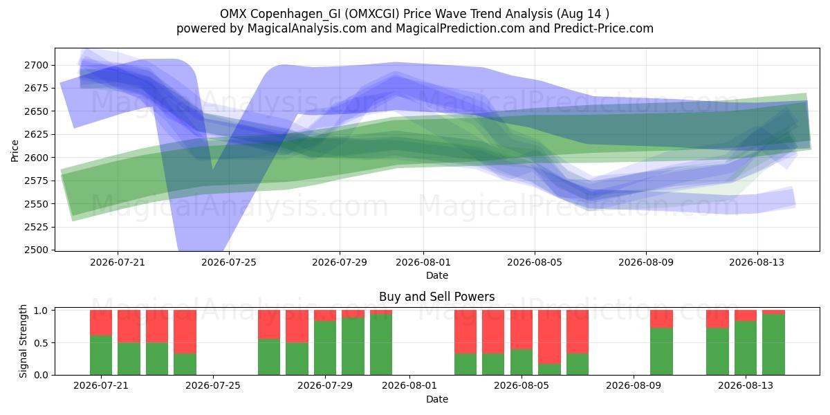  ओएमएक्स कोपेनहेगन_जीआई (OMXCGI) Support and Resistance area (13 Aug) 