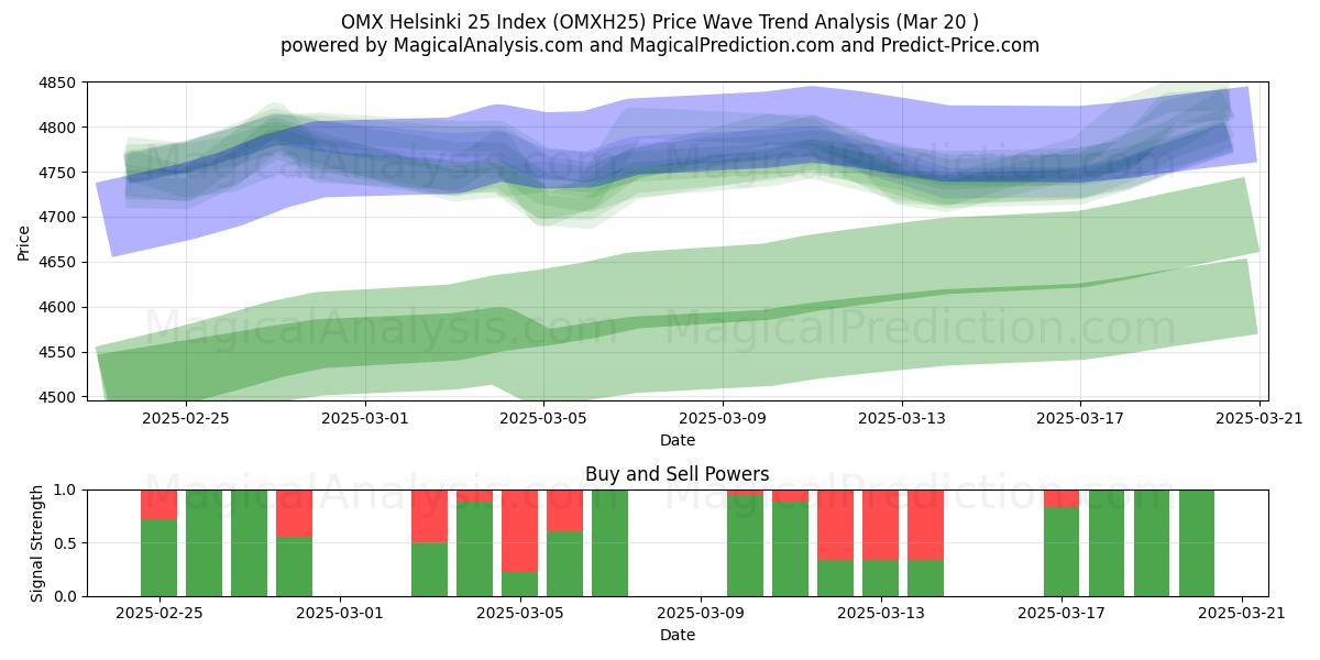  Indice OMX Helsinki 25 (OMXH25) Support and Resistance area (20 Mar) 