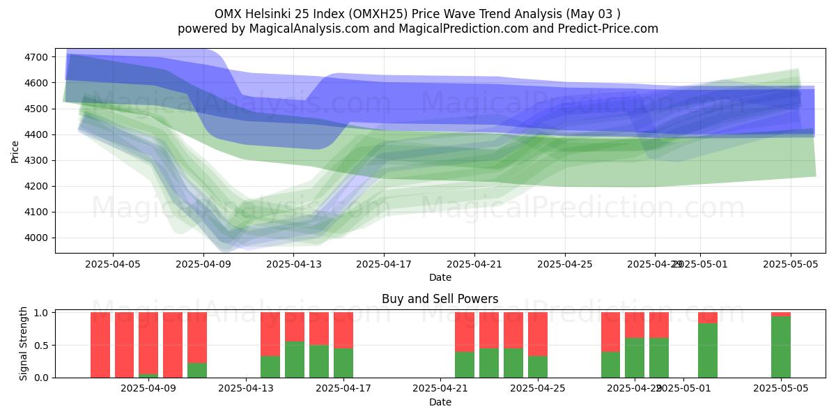  OMX Helsinki 25 Index (OMXH25) Support and Resistance area (03 May) 