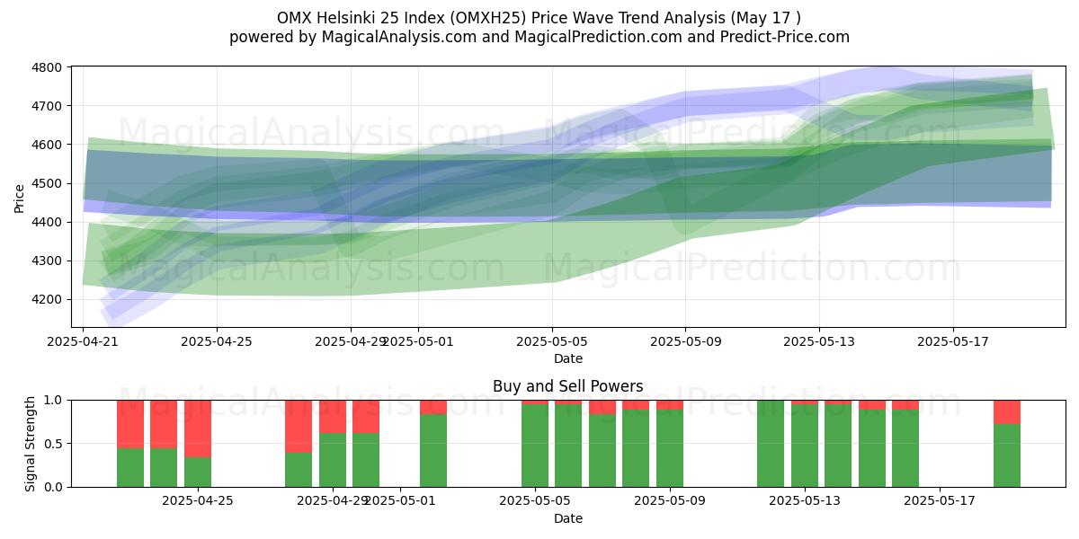  OMX ヘルシンキ 25 インデックス (OMXH25) Support and Resistance area (17 May) 