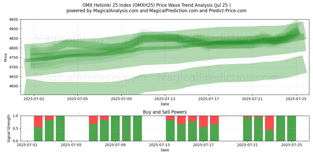  OMX Helsinki 25 Endeksi (OMXH25) Support and Resistance area (24 Jul) 