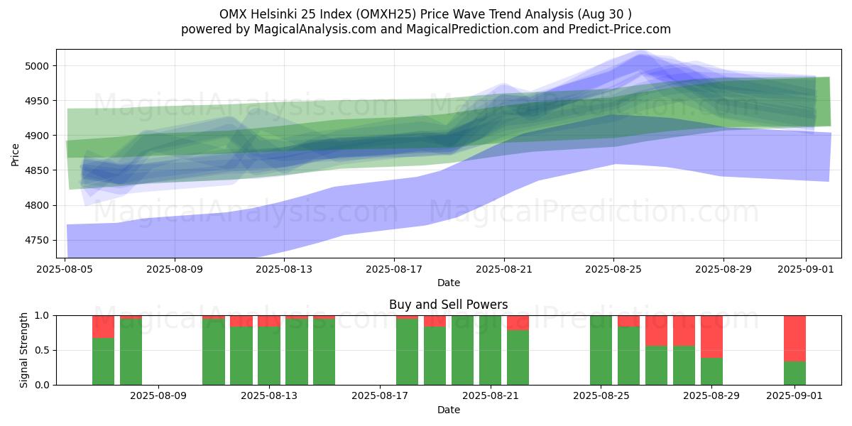  OMX Helsinki 25 Index (OMXH25) Support and Resistance area (28 Aug) 