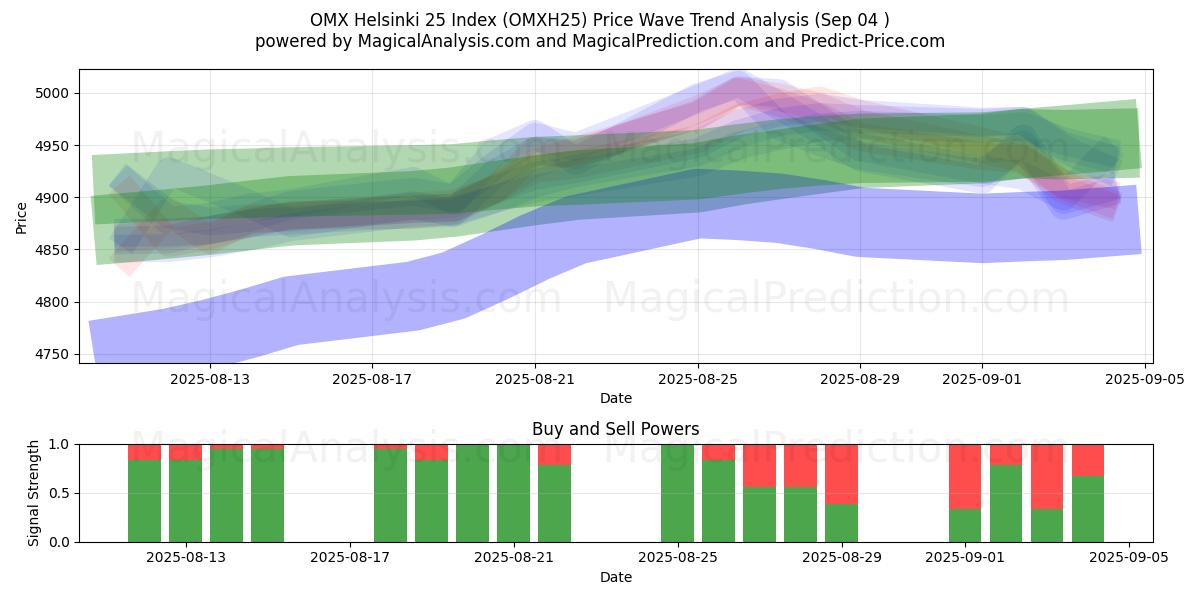  OMX Helsinki 25 Index (OMXH25) Support and Resistance area (29 Aug) 