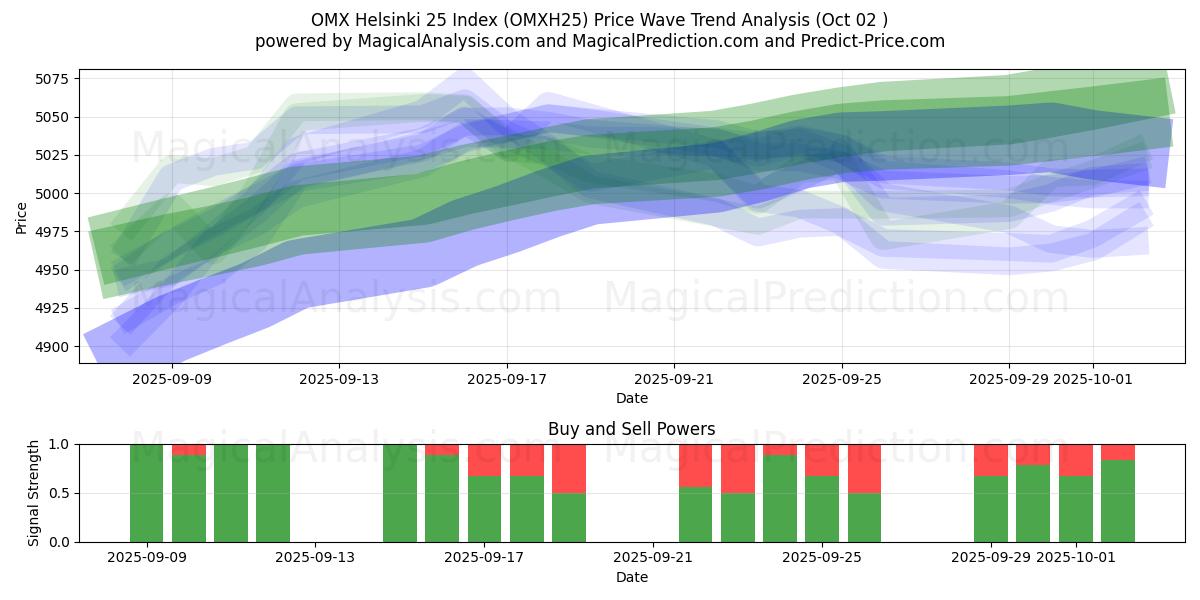  ओएमएक्स हेलसिंकी 25 सूचकांक (OMXH25) Support and Resistance area (01 Oct) 