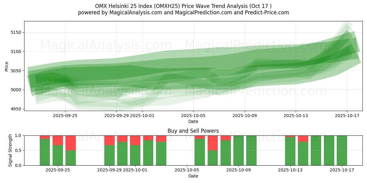 Indice OMX Helsinki 25 (OMXH25) Support and Resistance area (16 Oct) Indice OMX Helsinki 25 (OMXH25) Support and Resistance area (16 Oct)
