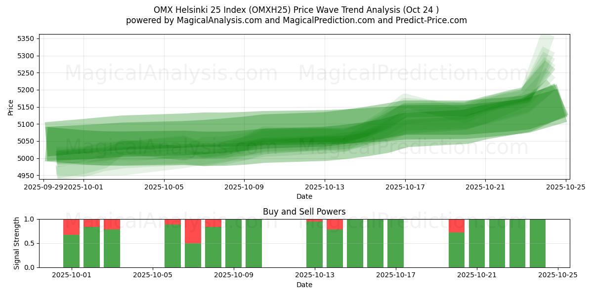 OMX ヘルシンキ 25 インデックス (OMXH25) Support and Resistance area (23 Oct)   OMX ヘルシンキ 25 インデックス (OMXH25) Support and Resistance area (23 Oct)