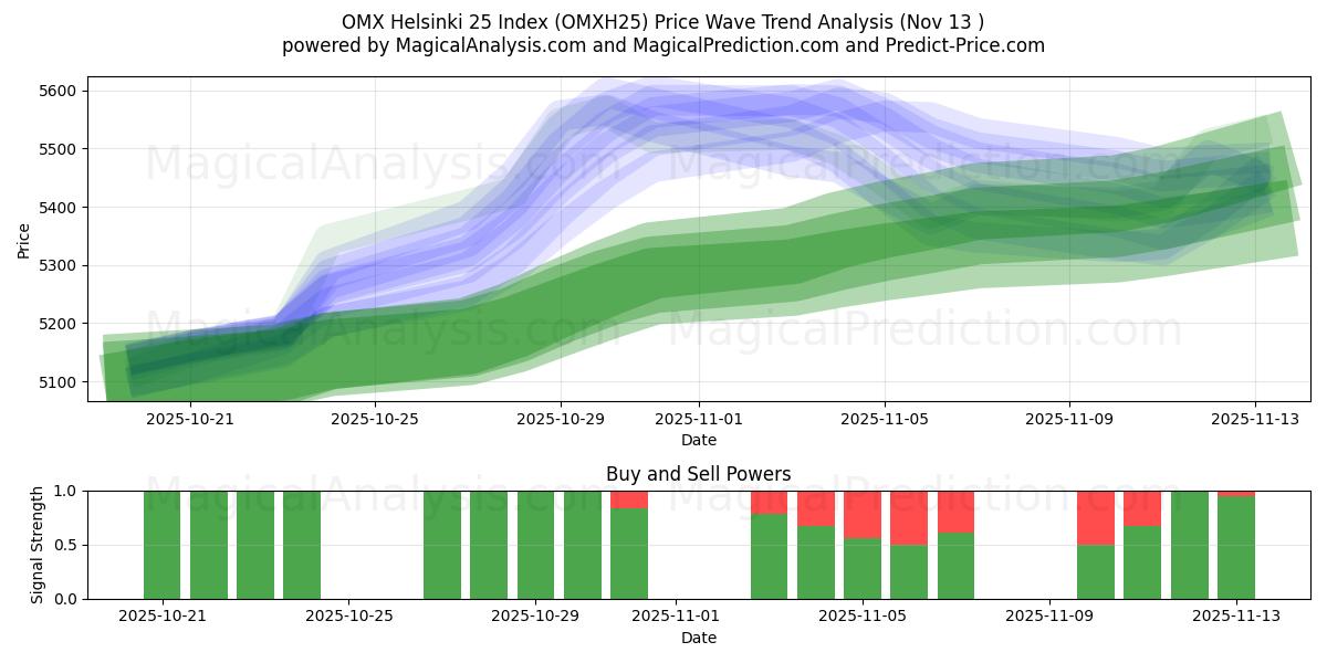  OMX Helsinki 25 Indeks (OMXH25) Support and Resistance area (12 Nov) 