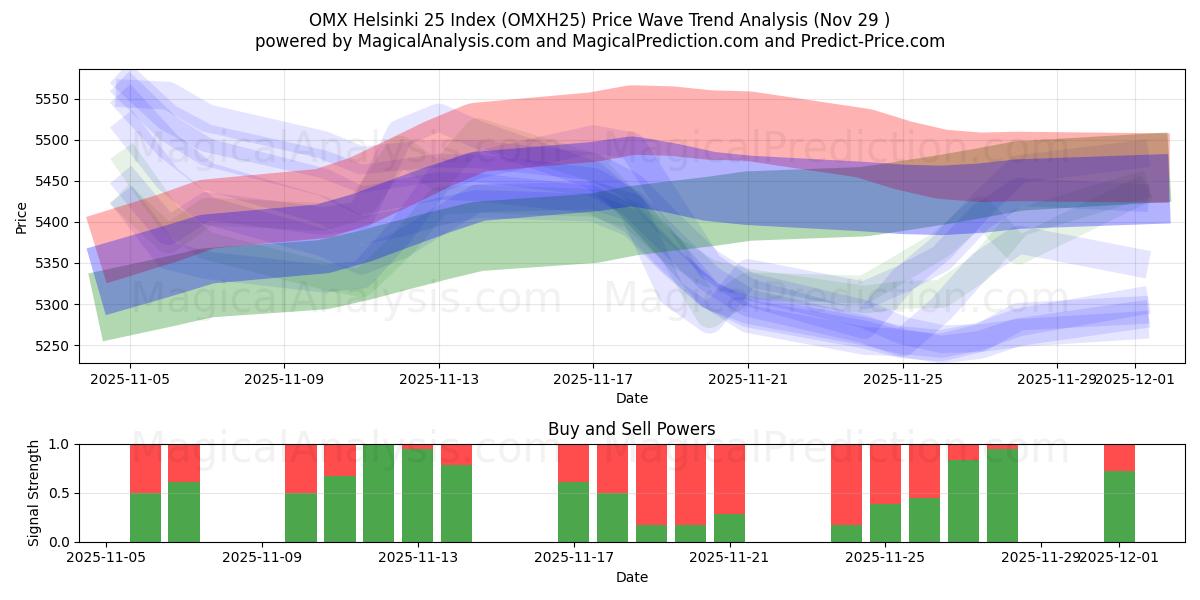 OMX Helsinki 25 Index (OMXH25) Support and Resistance area (28 Nov) 