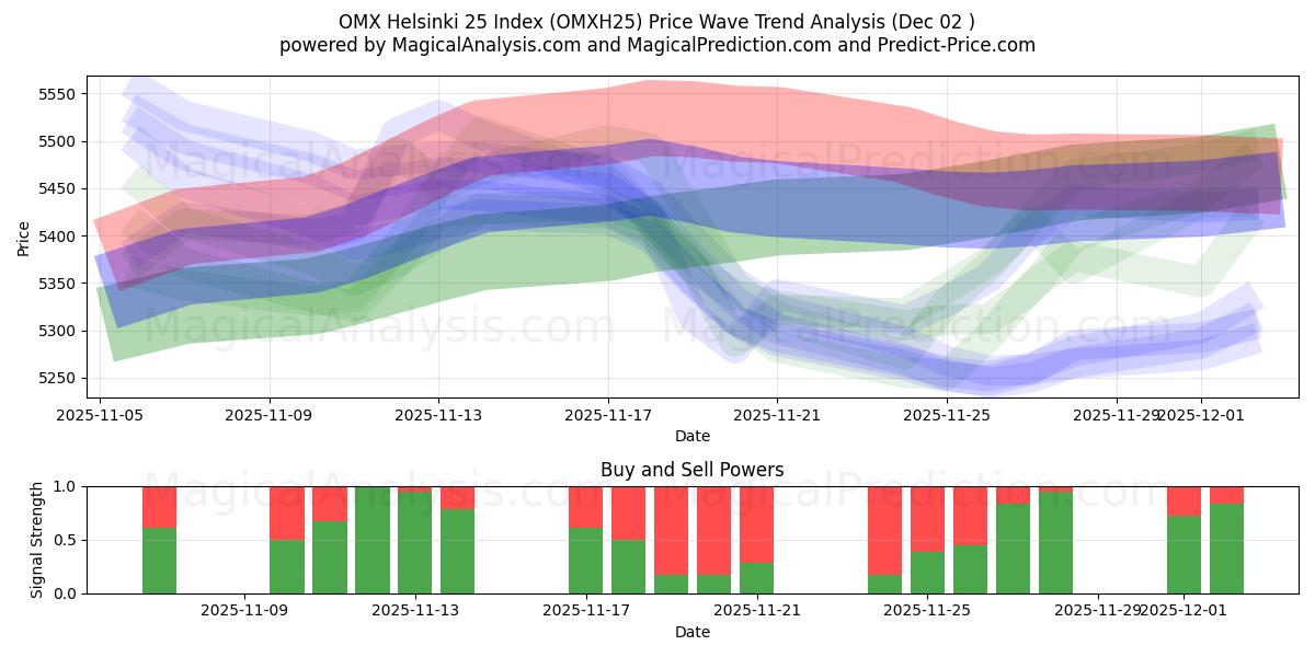  OMX Helsinki 25 -indeksi (OMXH25) Support and Resistance area (01 Dec) 