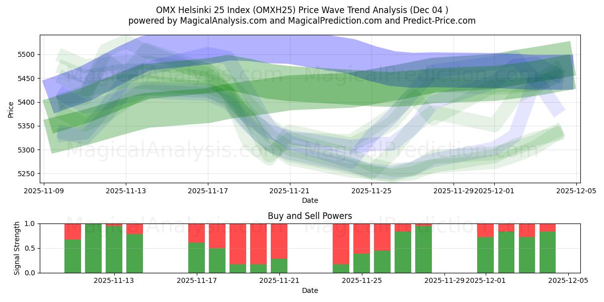  Indice OMX Helsinki 25 (OMXH25) Support and Resistance area (03 Dec) 