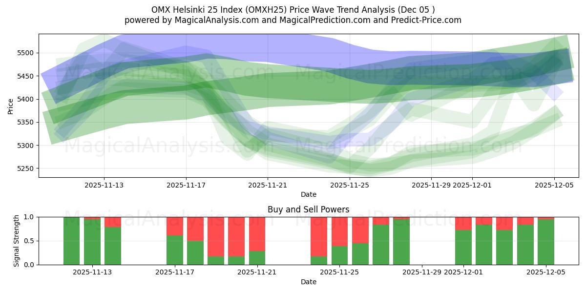  Índice OMX Helsinki 25 (OMXH25) Support and Resistance area (04 Dec) 