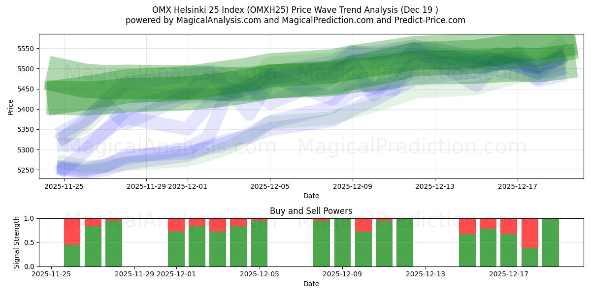  OMX 헬싱키 25 지수 (OMXH25) Support and Resistance area (18 Dec) 