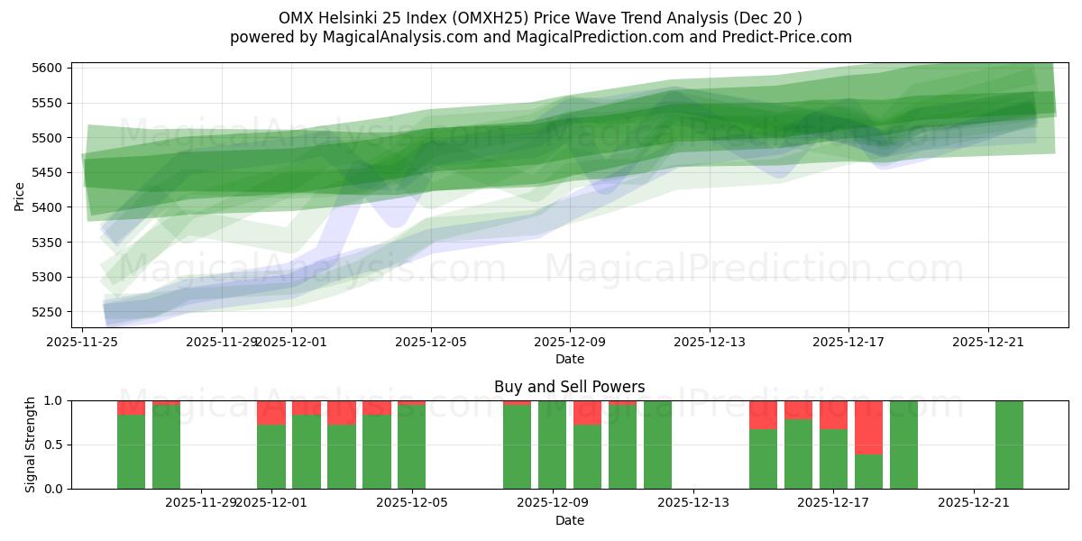  ओएमएक्स हेलसिंकी 25 सूचकांक (OMXH25) Support and Resistance area (19 Dec) 