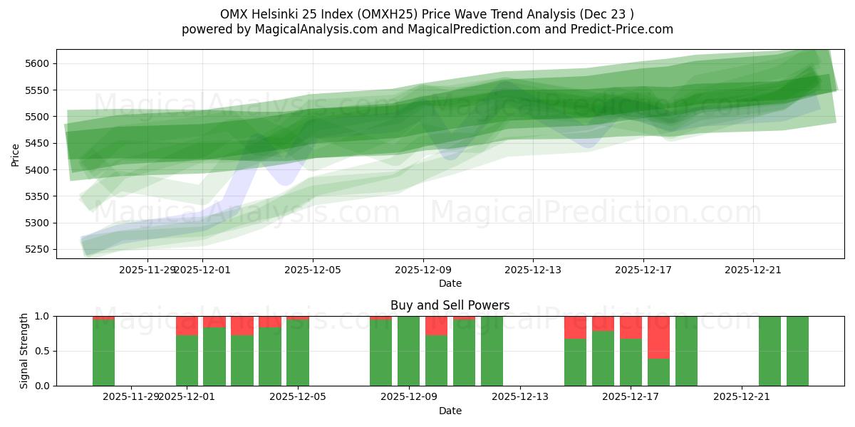  OMX Helsinki 25 Indeks (OMXH25) Support and Resistance area (22 Dec) 
