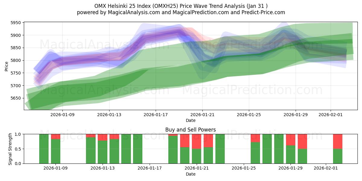  Índice OMX Helsinque 25 (OMXH25) Support and Resistance area (30 Jan) 