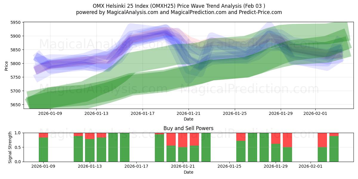  OMX Helsinki 25 Index (OMXH25) Support and Resistance area (02 Feb) 