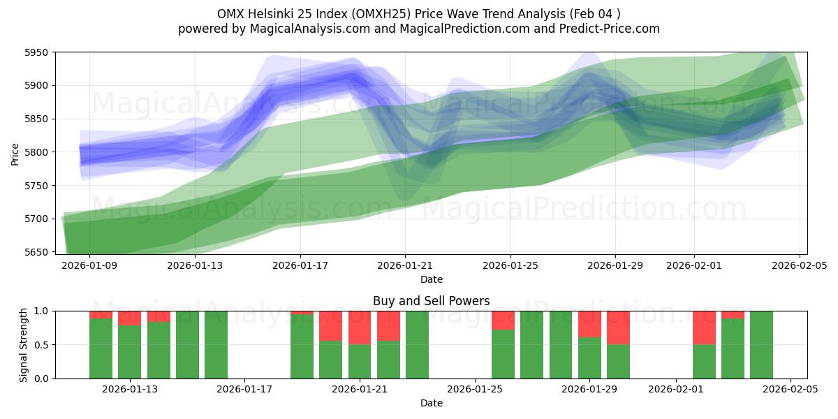  OMX Helsinki 25 -indeksi (OMXH25) Support and Resistance area (03 Feb) 