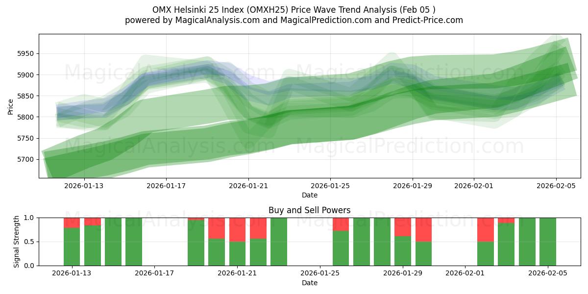 مؤشر أو إم إكس هلسنكي 25 (OMXH25) Support and Resistance area (04 Feb) 