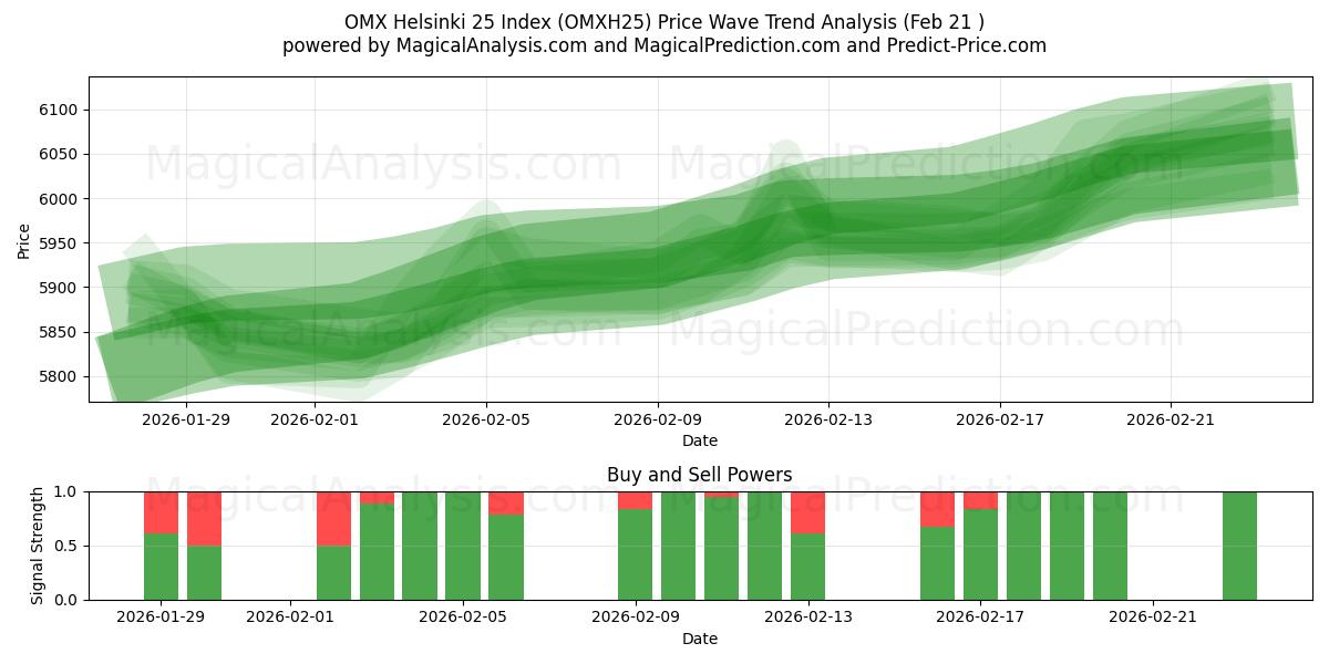  OMX Helsinki 25 Index (OMXH25) Support and Resistance area (20 Feb) 