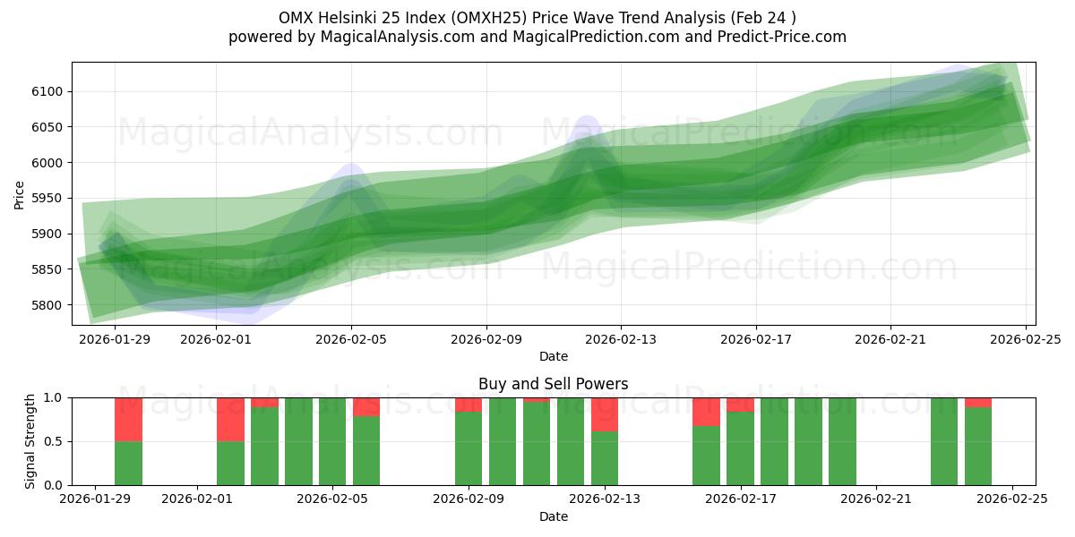  OMX Helsinki 25 Index (OMXH25) Support and Resistance area (23 Feb) 